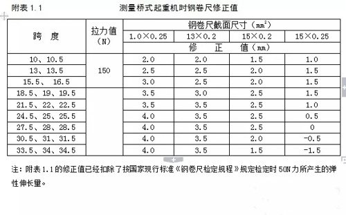 測(cè)量單雙梁橋門式起重機(jī)時(shí)鋼卷尺修正值圖示